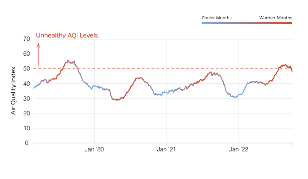 screenshot of an air quality level timeline