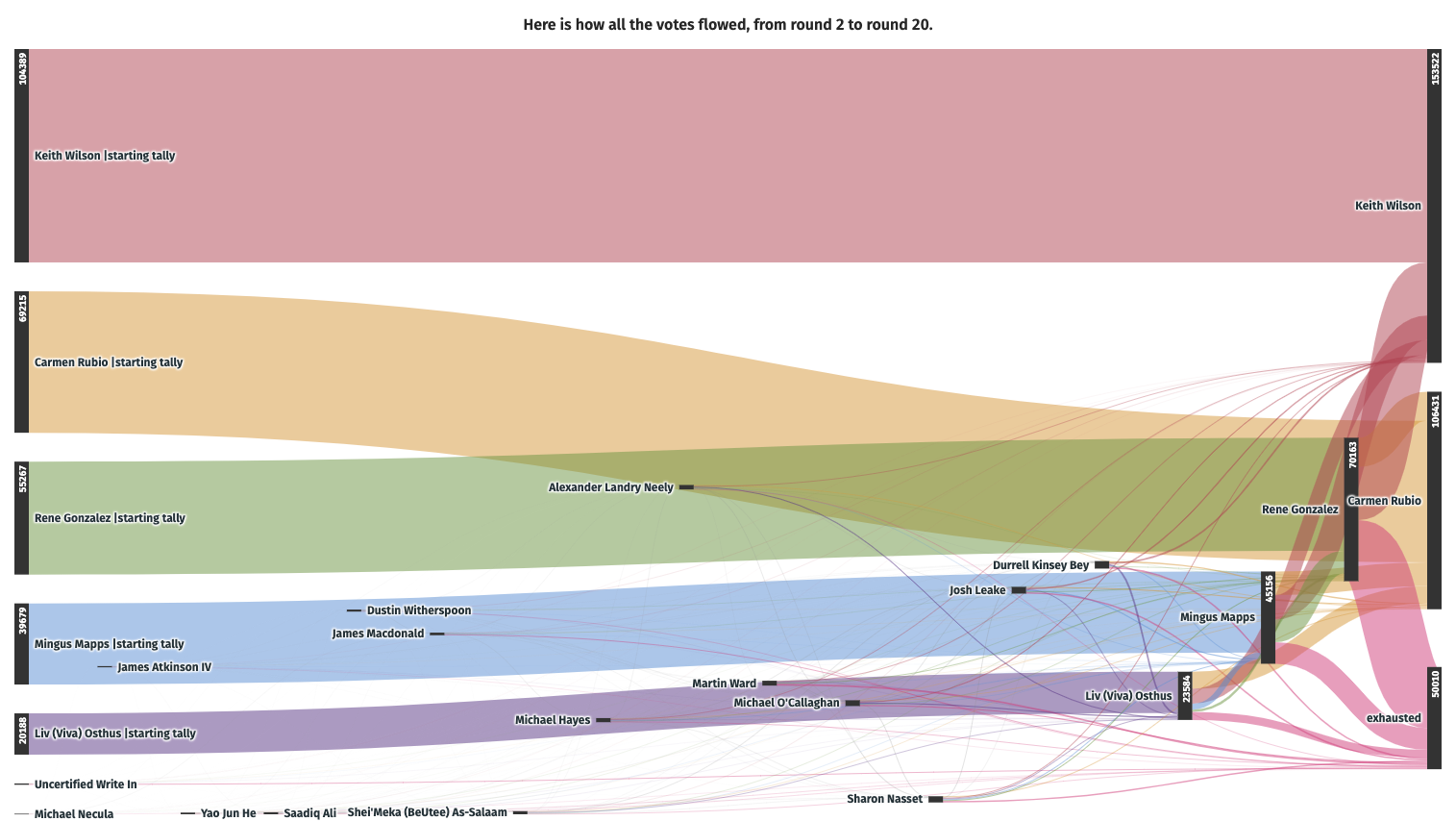 screenshot of a sankey diagram